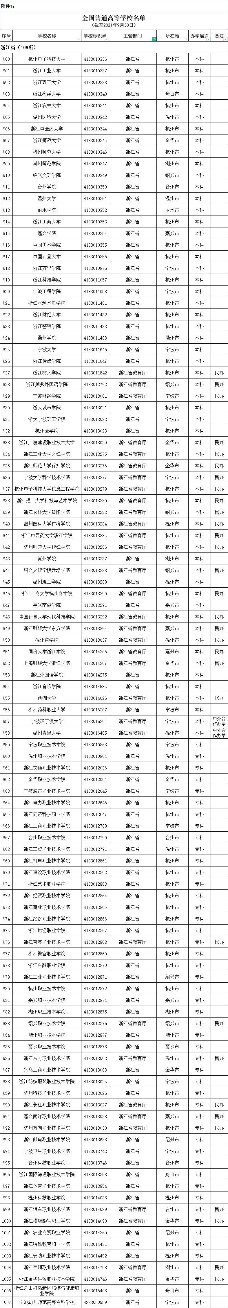 2021年度全國高等學(xué)校名單公布，浙江有這109＋8所